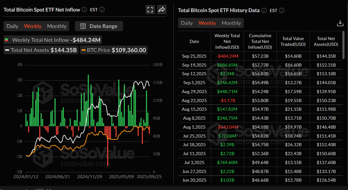 Gráfico de entrada neta total de ETF de Bitcoin al contado. Fuente: SoSoValue